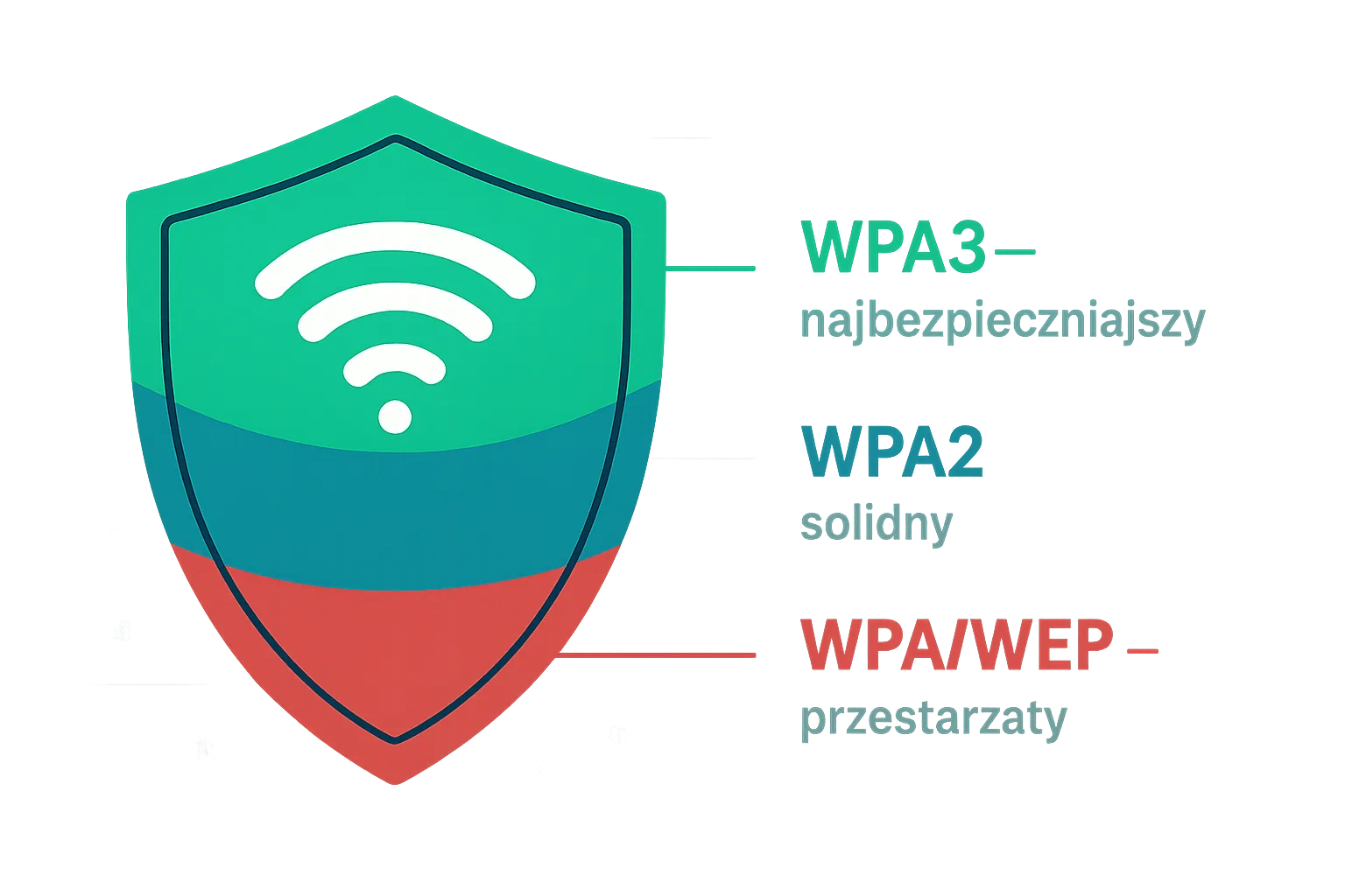 Hierarchia standardów szyfrowania Wi-Fi: WPA3, WPA2, WEP