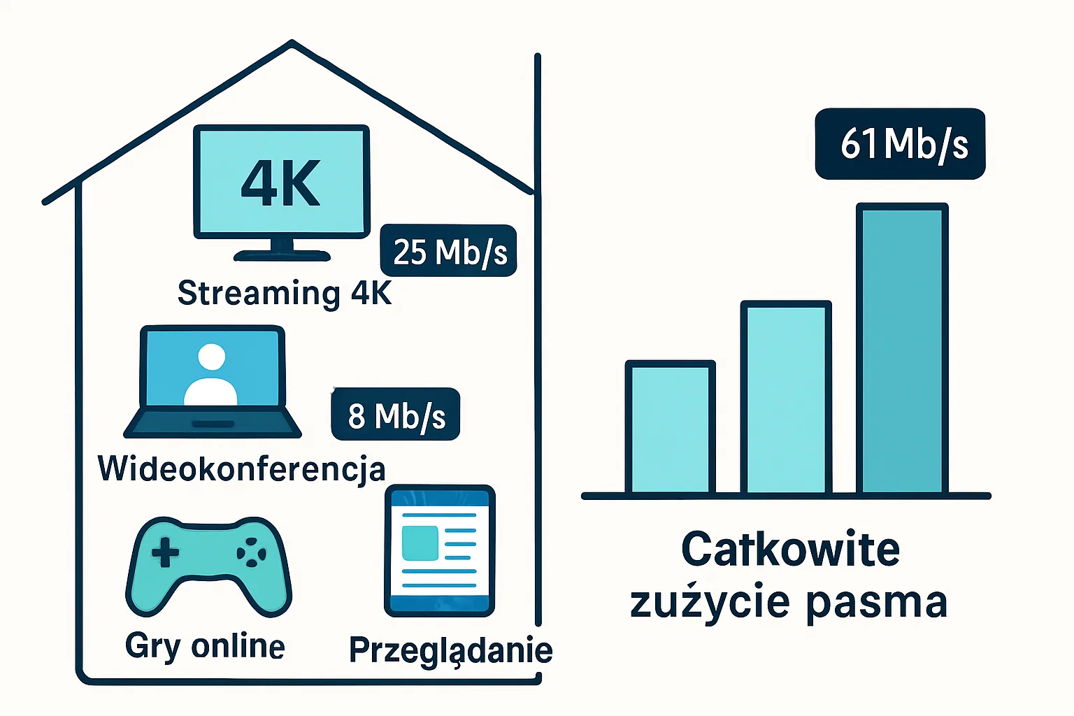 Infografika pokazująca zapotrzebowanie na pasmo różnych aktywności internetowych w domu