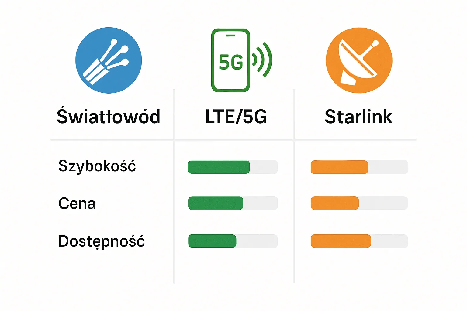 Porównanie internetu światłowodowego, LTE/5G i Starlink